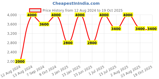 myntra.com Whiteray Black Textured Wooden Frustum Quirky Ceiling Lamp whiteray Price History Graph from 12 Aug 2024 to 18 Oct 2025