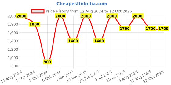 myntra.com Whiteray Black Traditional Abstract Shaped Ceiling Lamp whiteray Price History Graph from 12 Aug 2024 to 12 Oct 2025