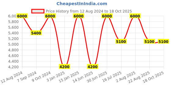 myntra.com Whiteray Black Traditional Abstract Shaped Ceiling Lamp whiteray Price History Graph from 12 Aug 2024 to 17 Oct 2025