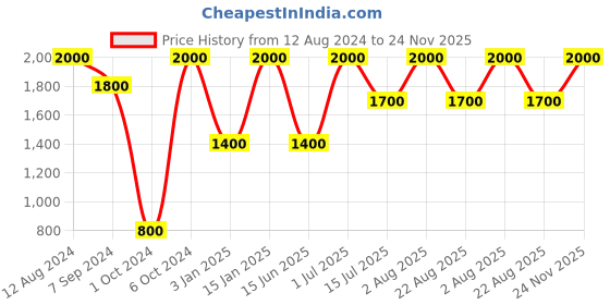 myntra.com Whiteray Black Triangle Shaped Metal Ceiling Lamp whiteray Price History Graph from 12 Aug 2024 to 24 Nov 2025