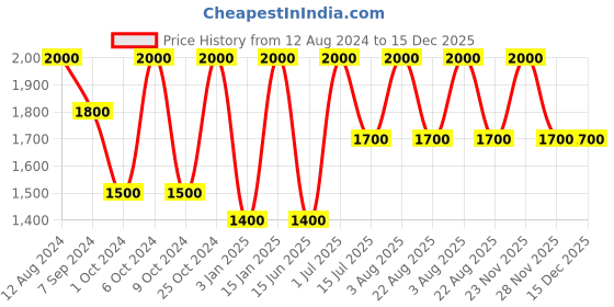 myntra.com Whiteray Blue & Black Textured Abstract Shaped Metal Contemporary Ceiling Lamp whiteray Price History Graph from 12 Aug 2024 to 15 Dec 2025