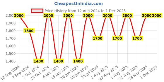 myntra.com Whiteray Brown 2 Pcs Textured Wooden Contemporary Abstract Shaped Shaped Wall Lamp whiteray Price History Graph from 12 Aug 2024 to 1 Dec 2025