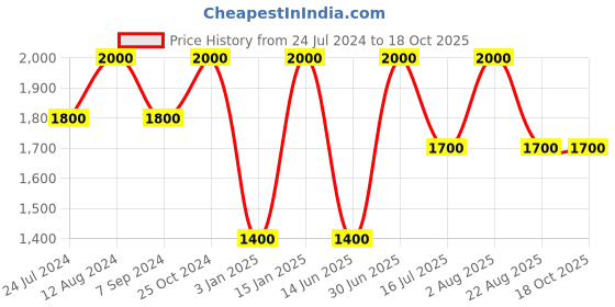 myntra.com Whiteray Brown 4 Pieces Textured Quirky Ceiling Lamp whiteray Price History Graph from 24 Jul 2024 to 18 Oct 2025