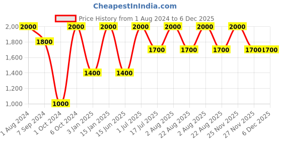 myntra.com Whiteray Brown Abstract Shaped Aluminium Contemporary Ceiling Lamp whiteray Price History Graph from 1 Aug 2024 to 5 Dec 2025