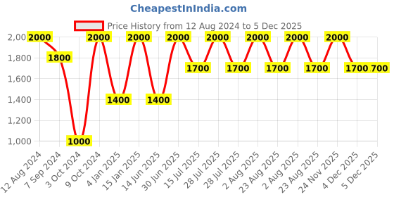 myntra.com Whiteray Brown & Cream-Coloured Textured Glass Quirky Cylinder Shaped Wall Lamp whiteray Price History Graph from 12 Aug 2024 to 5 Dec 2025