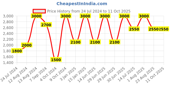 myntra.com Whiteray Brown & Transparent Contemporary Abstract Shaped Ceiling Lamp whiteray Price History Graph from 24 Jul 2024 to 10 Oct 2025