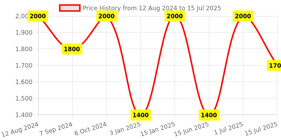 myntra.com Whiteray Brown & White 2 Pieces Textured Square Quirky Ceiling Lamp whiteray Price History Graph from 12 Aug 2024 to 15 Jul 2025