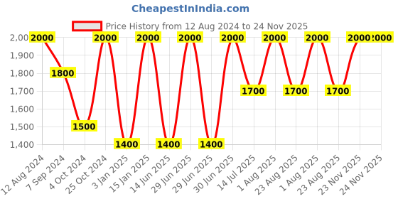 myntra.com Whiteray Brown & White 3 Pcs Textured Square Ceiling Lamps whiteray Price History Graph from 12 Aug 2024 to 23 Nov 2025