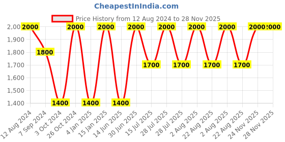myntra.com Whiteray Brown & White 3 Pieces Textured Rectangle Shaped Wooded Wall Lamps whiteray Price History Graph from 12 Aug 2024 to 28 Nov 2025