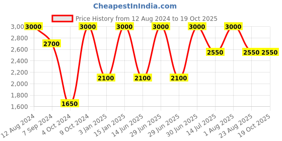 myntra.com Whiteray Brown & White 4 Pcs Textured Contemporary Ceiling Lamp whiteray Price History Graph from 12 Aug 2024 to 18 Oct 2025