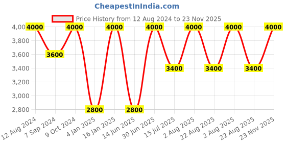 myntra.com Whiteray Brown & White 4 Pieces Textured Rectangle Shaped Wooded Wall Lamps whiteray Price History Graph from 12 Aug 2024 to 23 Nov 2025
