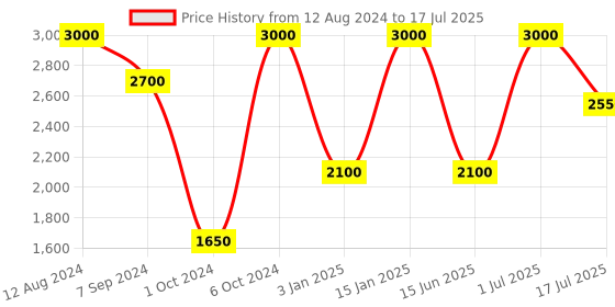 myntra.com Whiteray Brown & White 4 Pieces Textured Square Ceiling Lamp whiteray Price History Graph from 12 Aug 2024 to 17 Jul 2025