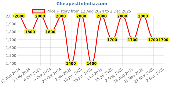 myntra.com Whiteray Brown & White 4 Pieces Textured Wooden Square Ceiling Lamps whiteray Price History Graph from 12 Aug 2024 to 1 Dec 2025