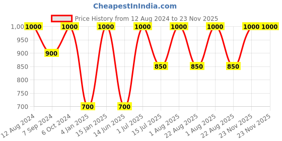 myntra.com Whiteray Brown & White Square Textured Contemporary Ceiling Lamp whiteray Price History Graph from 12 Aug 2024 to 23 Nov 2025