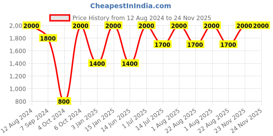 myntra.com Whiteray Brown & White Textured Contemporary Ceiling Lamp whiteray Price History Graph from 12 Aug 2024 to 24 Nov 2025
