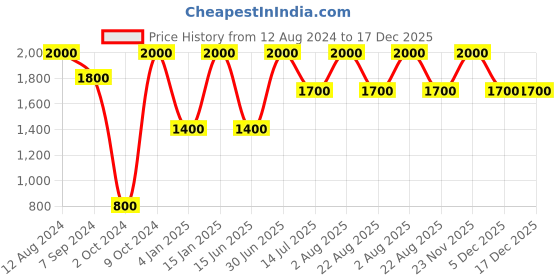 myntra.com Whiteray Brown & White Wood Contemporary Square Shaped Wall Lamp whiteray Price History Graph from 12 Aug 2024 to 17 Dec 2025