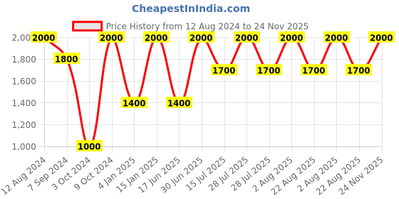 myntra.com Whiteray Brown & White Wooden Quirky Square Shaped Wall Lamp whiteray Price History Graph from 12 Aug 2024 to 24 Nov 2025