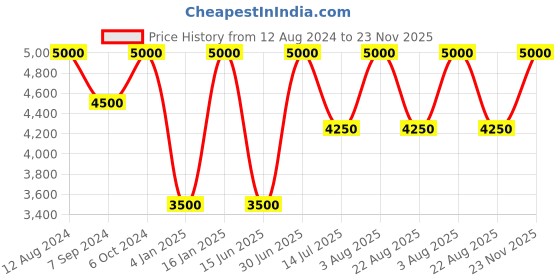 myntra.com Whiteray Brown & White Wooden Quirky Wall Lamp whiteray Price History Graph from 12 Aug 2024 to 23 Nov 2025