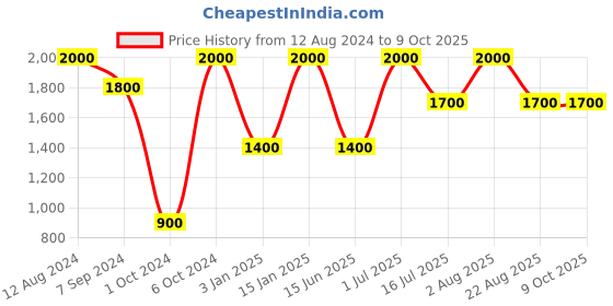 myntra.com Whiteray Brown & White Wooden Square Quirky Ceiling Lamp whiteray Price History Graph from 12 Aug 2024 to 8 Oct 2025