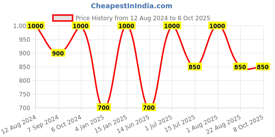 myntra.com Whiteray Brown & White Wooden Textured Square Shape Quirky Ceiling Lamp whiteray Price History Graph from 12 Aug 2024 to 8 Oct 2025