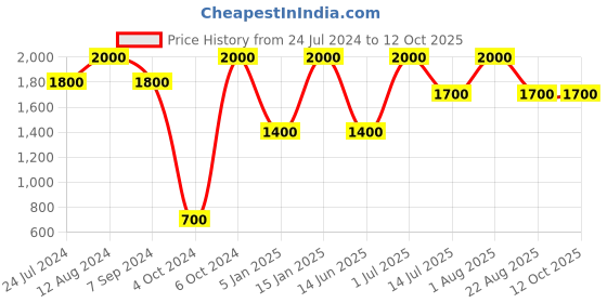 myntra.com Whiteray Brown & Yellow Textured Contemporary Ceiling Lamp whiteray Price History Graph from 24 Jul 2024 to 12 Oct 2025