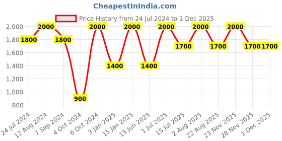 myntra.com Whiteray Brown & Yellow Textured Wooden Contemporary Ceiling Lamp whiteray Price History Graph from 24 Jul 2024 to 1 Dec 2025