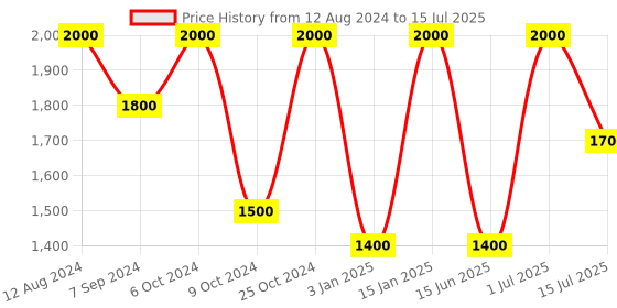 myntra.com Whiteray Brown Quirky Ceiling Lamp whiteray Price History Graph from 12 Aug 2024 to 15 Jul 2025