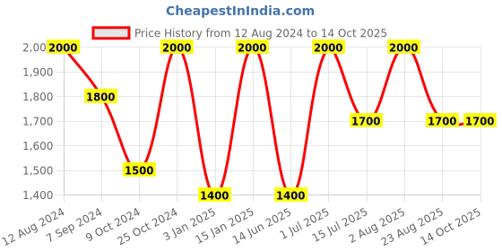 myntra.com Whiteray Brown Textured Contemporary Square Shaped Ceiling Lamp whiteray Price History Graph from 12 Aug 2024 to 14 Oct 2025