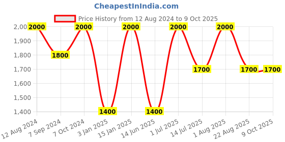 myntra.com Whiteray Brown Wooden Abstract Shaped Quirky Ceiling Lamp whiteray Price History Graph from 12 Aug 2024 to 9 Oct 2025
