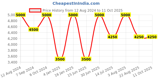 myntra.com Whiteray Camel Brown & White Textured Spherical Shaped Wooded Wall Lamp whiteray Price History Graph from 12 Aug 2024 to 9 Oct 2025