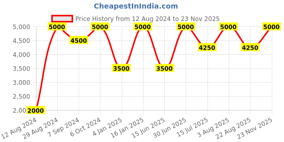 myntra.com Whiteray Copper-Toned & White 2 Pieces Textured Abstract Shaped Traditional Wall Lamps whiteray Price History Graph from 12 Aug 2024 to 23 Nov 2025