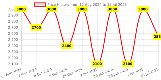 myntra.com Whiteray Gold-Toned Abstract Shaped Contemporary Ceiling Lamp whiteray Price History Graph from 12 Aug 2024 to 15 Jul 2025