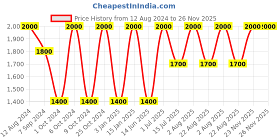myntra.com Whiteray Gold-Toned Abstract Shaped Contemporary Ceiling Lamp whiteray Price History Graph from 12 Aug 2024 to 25 Nov 2025