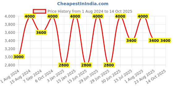 myntra.com Whiteray Gold-Toned & Black 4 Pieces Glass Abstract Shaped Contemporary Ceiling Lamp whiteray Price History Graph from 1 Aug 2024 to 13 Oct 2025