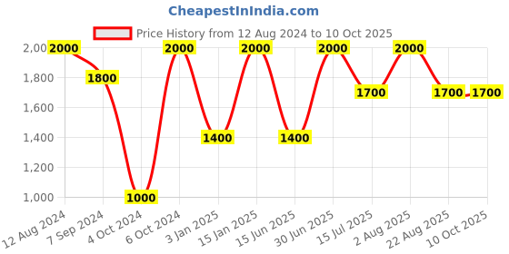 myntra.com Whiteray Gold Toned & Black Abstract Shaped Ceiling Lamp whiteray Price History Graph from 12 Aug 2024 to 9 Oct 2025
