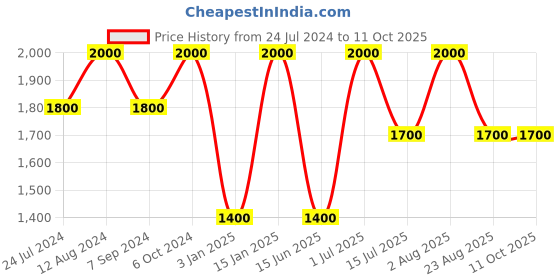 myntra.com Whiteray Gold-Toned & Black Ceiling Lamp whiteray Price History Graph from 24 Jul 2024 to 10 Oct 2025