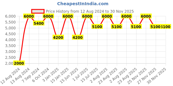 myntra.com Whiteray Gold-Toned & Black Contemporary Ceiling Lamp whiteray Price History Graph from 12 Aug 2024 to 30 Nov 2025