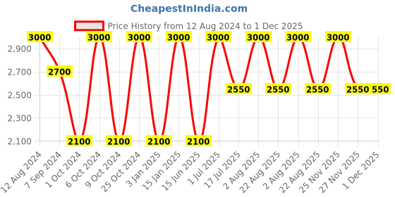 myntra.com Whiteray Gold-Toned & Black Glass Contemporary Ceiling Lamp whiteray Price History Graph from 12 Aug 2024 to 1 Dec 2025