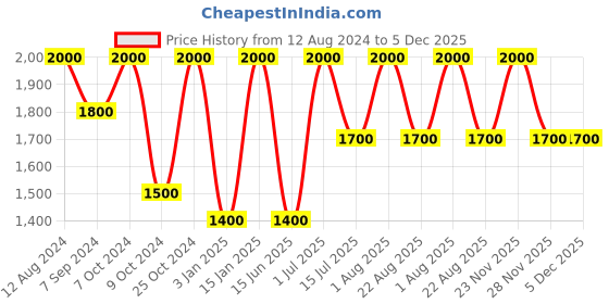 myntra.com Whiteray Gold-Toned & Black Textured Glass Cylinder Contemporary Ceiling Lamp whiteray Price History Graph from 12 Aug 2024 to 5 Dec 2025