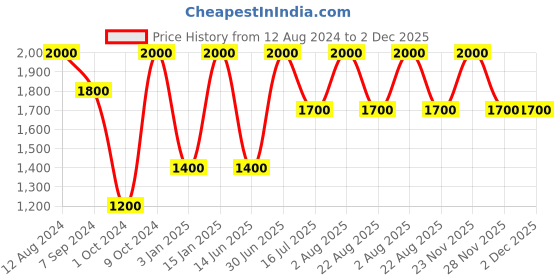 myntra.com Whiteray Gold-Toned & Black Textured Quirky Ceiling Lamp whiteray Price History Graph from 12 Aug 2024 to 1 Dec 2025