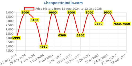 myntra.com Whiteray Gold-Toned & Orange Glass Traditional Abstract Shaped Ceiling Lamp whiteray Price History Graph from 12 Aug 2024 to 12 Oct 2025