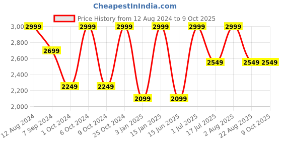 myntra.com Whiteray Gold-Toned & White 2 Pieces Textured Cylinder Quirky Ceiling Lamp whiteray Price History Graph from 12 Aug 2024 to 9 Oct 2025