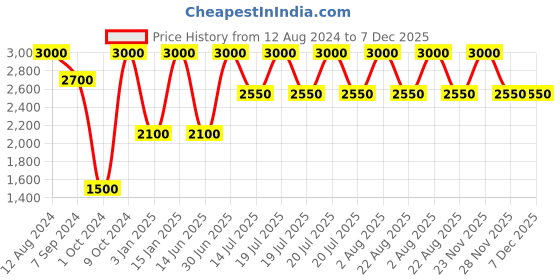 myntra.com Whiteray Gold-Toned & White Contemporary Ceiling Lamp whiteray Price History Graph from 12 Aug 2024 to 7 Dec 2025