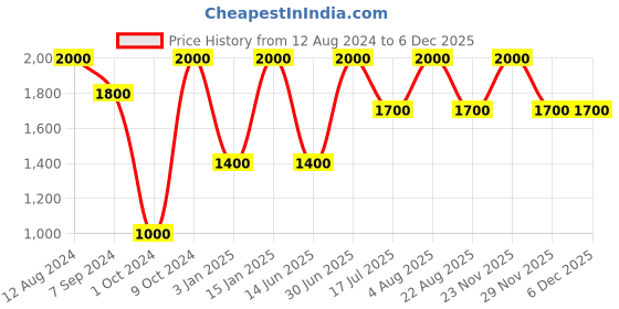 myntra.com Whiteray Gold-Toned & White Contemporary Spherical Ceiling Lamp whiteray Price History Graph from 12 Aug 2024 to 5 Dec 2025