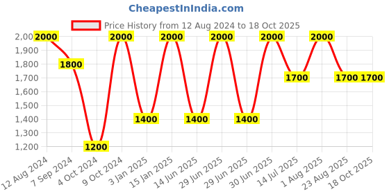 myntra.com Whiteray Gold-Toned & White Glass Quirky Ceiling Lamp whiteray Price History Graph from 12 Aug 2024 to 18 Oct 2025