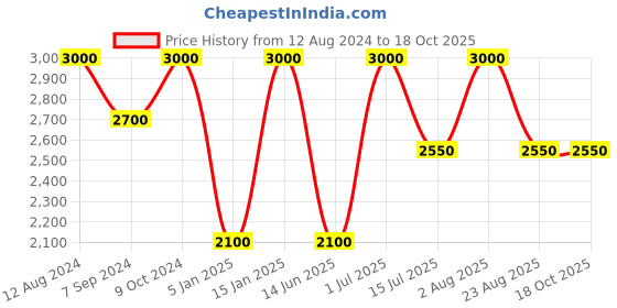myntra.com Whiteray Gold-Toned & White Metal Quirky Ceiling Lamp whiteray Price History Graph from 12 Aug 2024 to 17 Oct 2025
