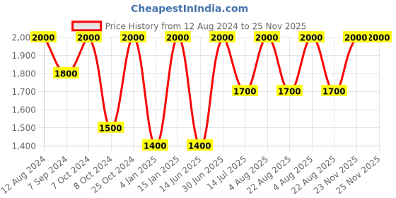 myntra.com Whiteray Gold-Toned & White Metal Quirky Spherical Shaped Wall Lamp whiteray Price History Graph from 12 Aug 2024 to 24 Nov 2025