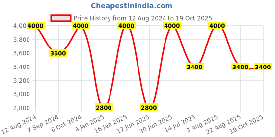 myntra.com Whiteray Gold-Toned & White Metal Quirky Spherical Shaped Wall Lamp whiteray Price History Graph from 12 Aug 2024 to 17 Oct 2025