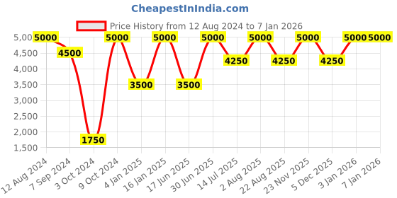 myntra.com Whiteray Gold-Toned & White Metal Traditional Spherical Shaped Wall Lamp whiteray Price History Graph from 12 Aug 2024 to 4 Jan 2026