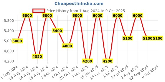 myntra.com Whiteray Gold-Toned & White Printed Abstract Shaped Aluminium Contemporary Ceiling Lamp whiteray Price History Graph from 1 Aug 2024 to 8 Oct 2025